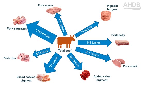 Arrows showing switching between beef and key pig meat cuts in tonnes 12 w/e 13 July 2025